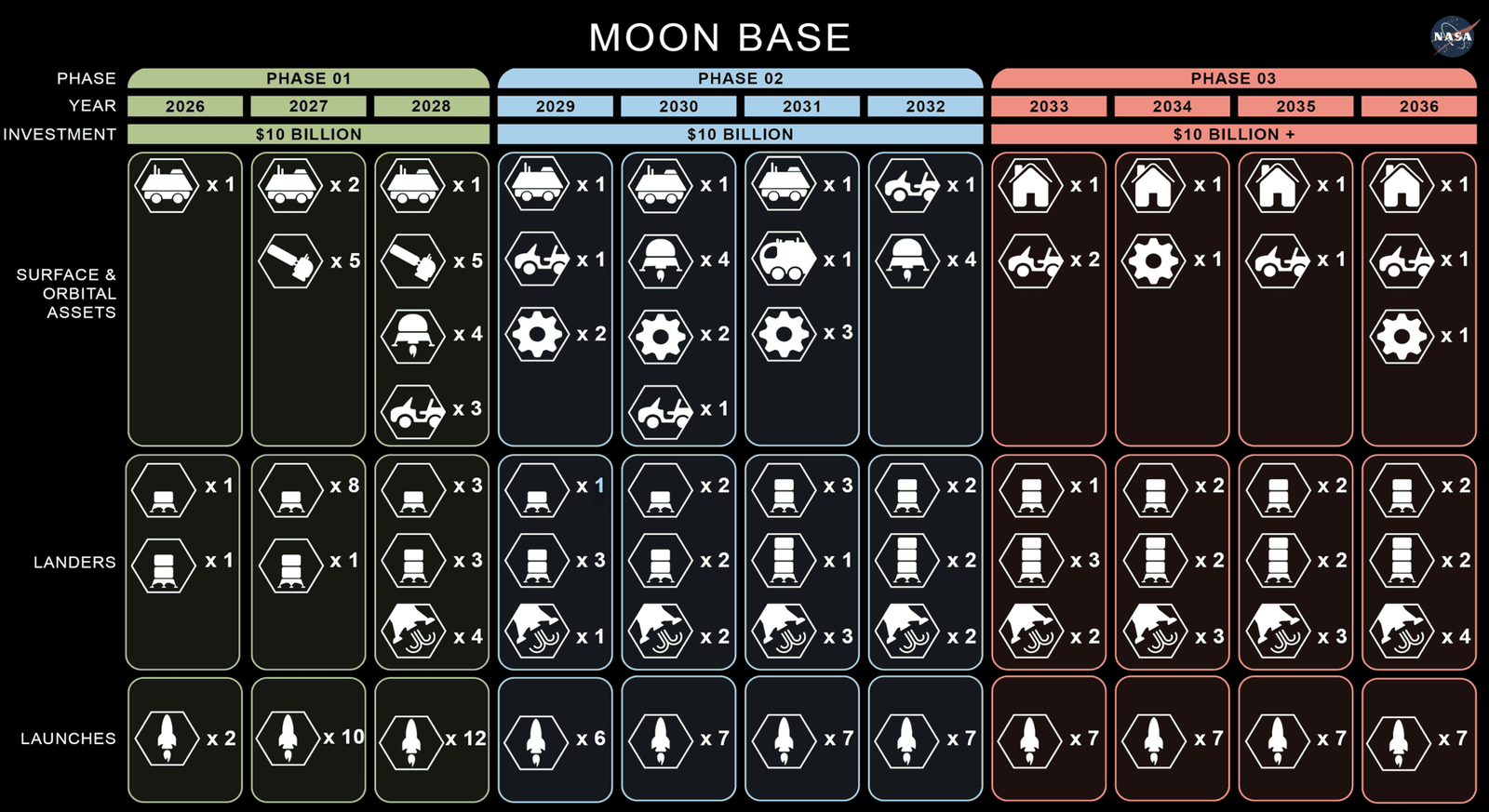 NASA Moon Base roadmap by phase, 2026 to 2036: investment, surface and orbital assets, landers and launches